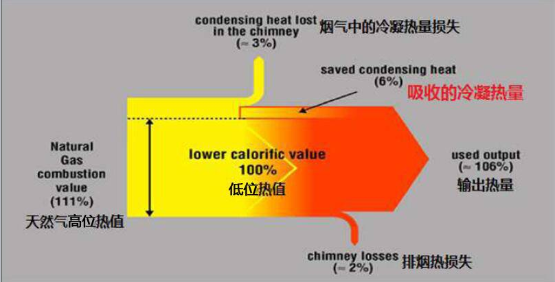 燃?xì)馊A(yù)混冷凝鍋爐熱效率106%