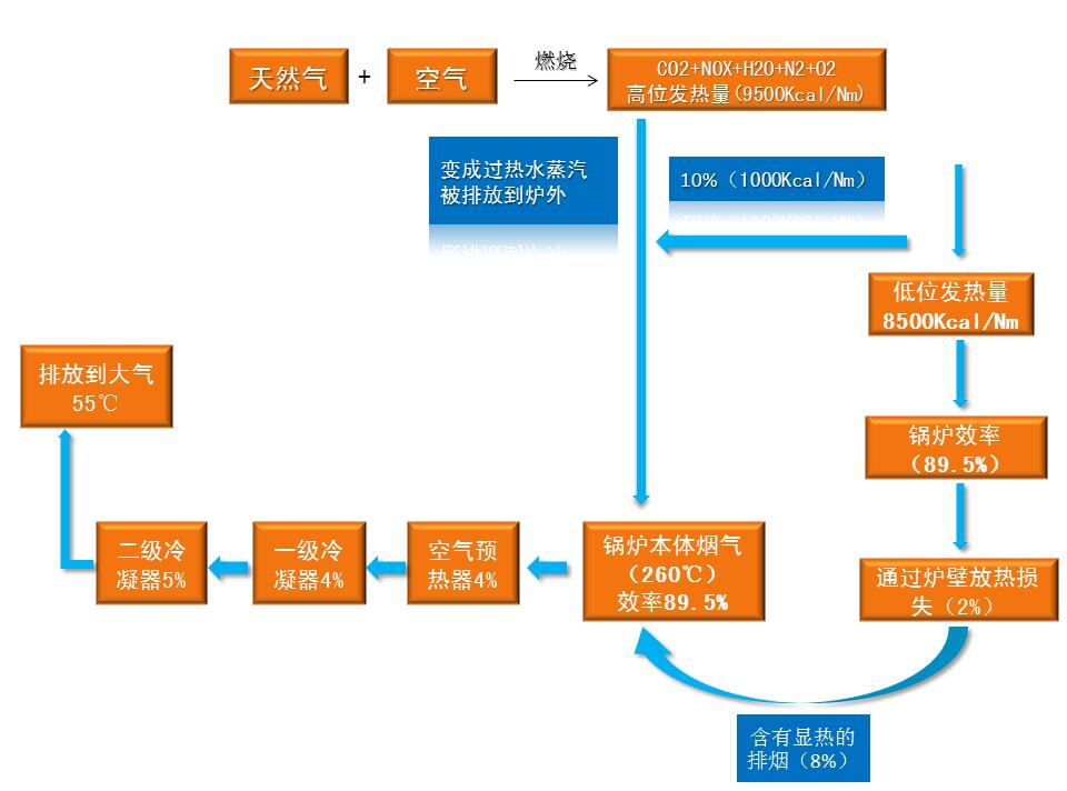 低氮冷凝蒸汽鍋爐高效節(jié)能，適用更多行業(yè)