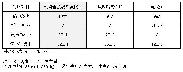 燃?xì)獠膳癄t和其他鍋爐的耗能對(duì)比