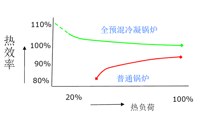 全預(yù)混低氮冷凝模塊鍋爐熱效率負(fù)荷趨勢