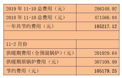 酒店用燃?xì)忮仩t采暖的費(fèi)用對(duì)比