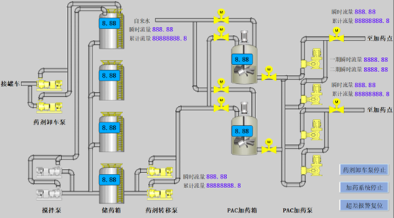 億維SMART PLC在制水加藥系統(tǒng)中的應(yīng)用 億維SMART PLC在制水加藥系統(tǒng)中的應(yīng)用