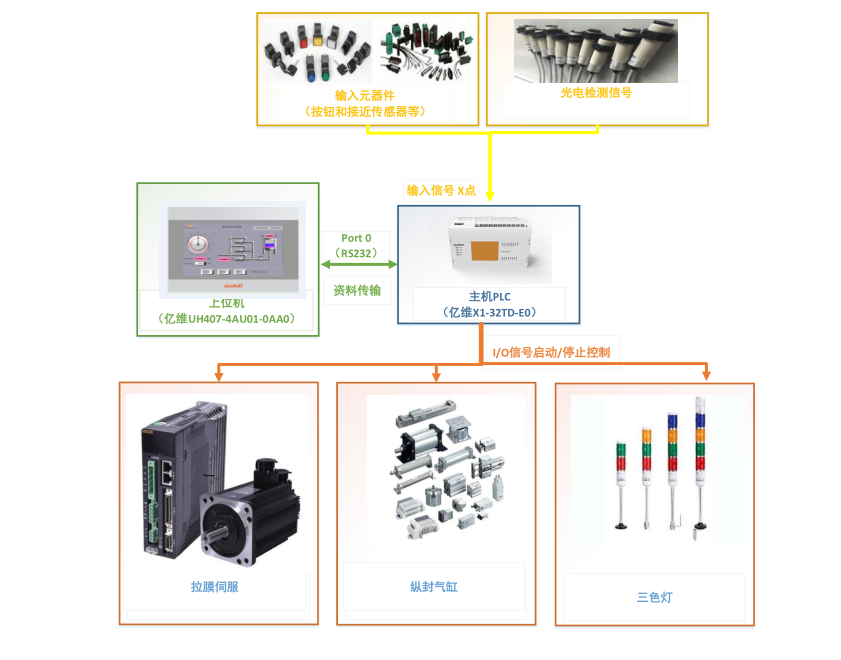 億維自動化立式包裝機(jī)解決方案