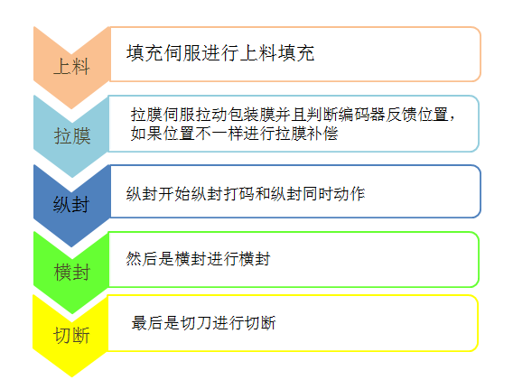 億維自動化立式包裝機(jī)解決方案