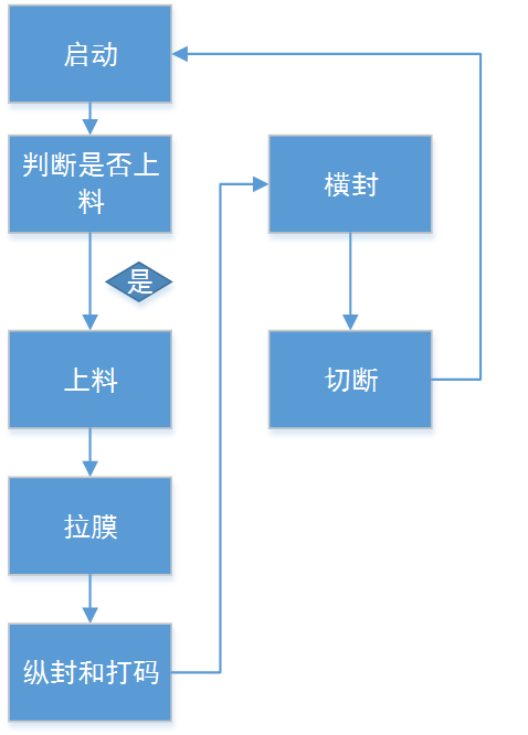 億維自動化立式包裝機(jī)解決方案