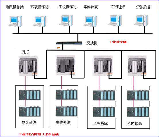 億維PLC在布袋除塵設(shè)備中的應(yīng)用 億維PLC在布袋除塵設(shè)備中的應(yīng)用