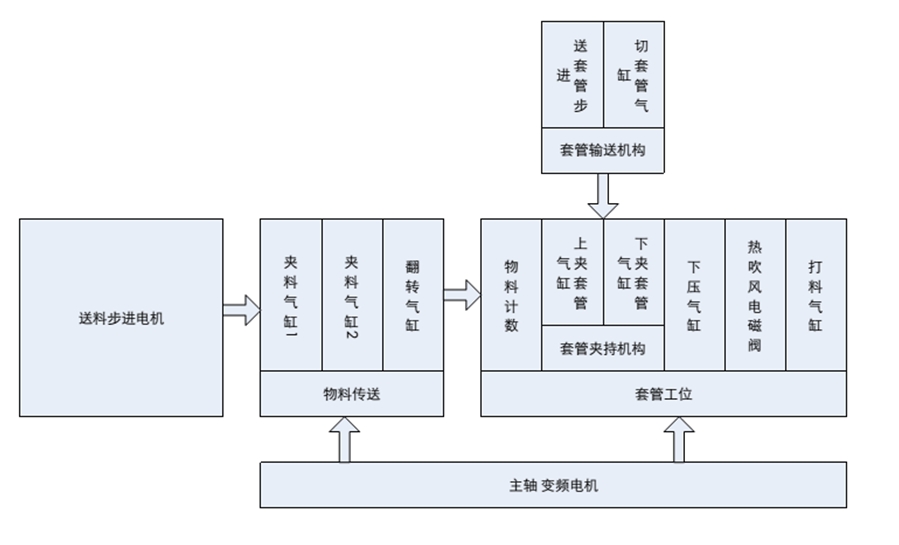 UNIMAT PLC在套腳機(jī)控制系統(tǒng)中的應(yīng)用 UNIMAT PLC在套腳機(jī)控制系統(tǒng)中的應(yīng)用
