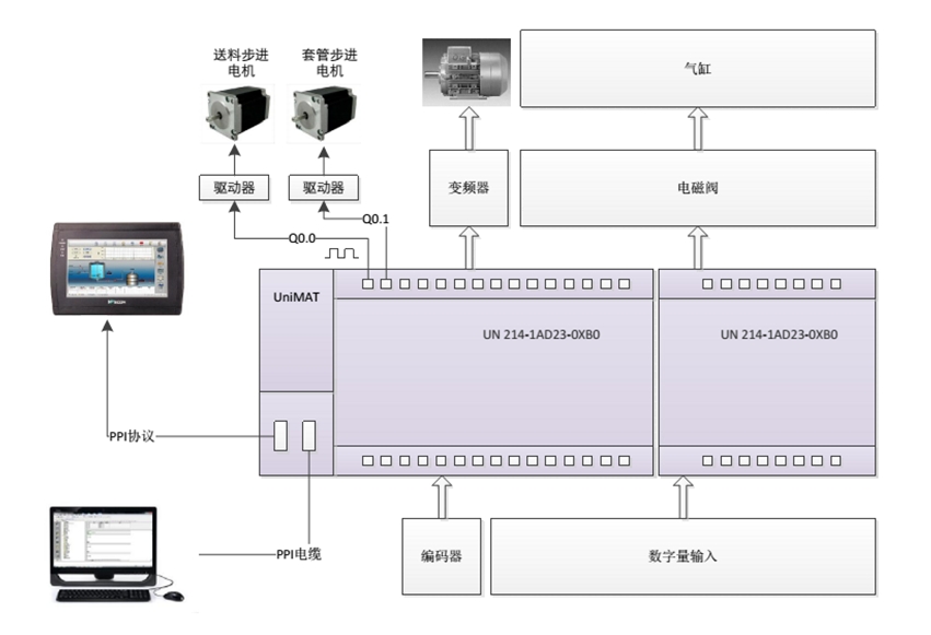 UNIMAT PLC在套腳機(jī)控制系統(tǒng)中的應(yīng)用 UNIMAT PLC在套腳機(jī)控制系統(tǒng)中的應(yīng)用