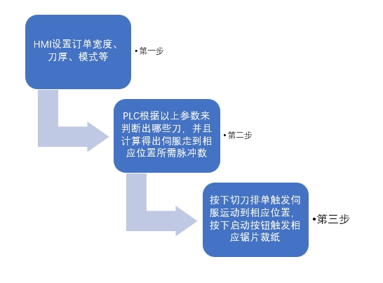 億維運(yùn)動(dòng)控制CPU286在切紙機(jī)上的應(yīng)用 億維運(yùn)動(dòng)控制CPU286在切紙機(jī)上的應(yīng)用