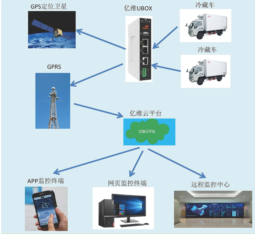 億維物聯(lián)網(wǎng)平臺(tái)在冷藏車中的應(yīng)用 億維物聯(lián)網(wǎng)平臺(tái)在冷藏車中的應(yīng)用