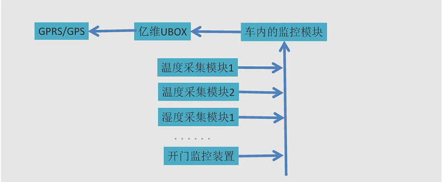 億維物聯(lián)網(wǎng)平臺(tái)在冷藏車中的應(yīng)用 億維物聯(lián)網(wǎng)平臺(tái)在冷藏車中的應(yīng)用